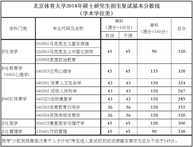 2020北京体育大学研究生分数线以及历年复试