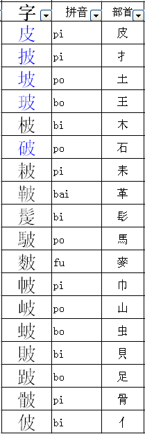 皮的偏旁部首是皮.