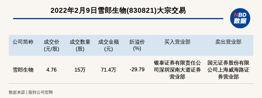 新三板基础层公司雪郎生物大宗交易折价2979成交金额714万元