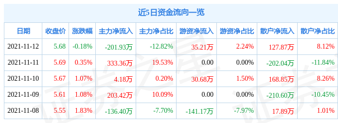 长青集团11月12日资金流向解析_股票频道_证券之星