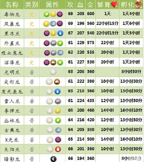 萌龙大乱斗繁育孵化要多久配方合成表给你答案
