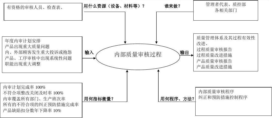 内部质量审核过程乌龟图