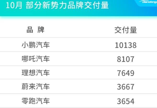 10月新能源汽车销量榜出炉销量排名第一的是哪个新能源汽车的优势和