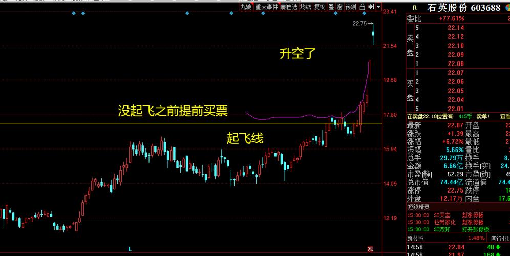 做股票要在起飞前买入才好_石英股份(603688)股吧_网