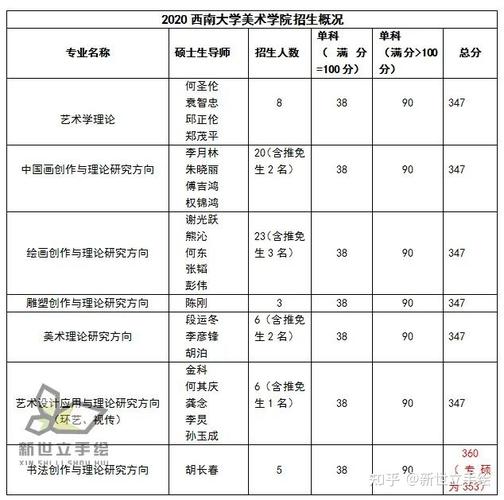 西南大学美术学院考研全解经验分享
