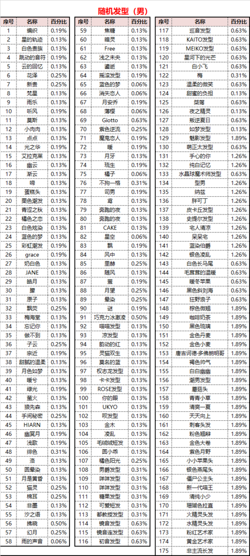 彩虹岛发型系统相关获得概率公示