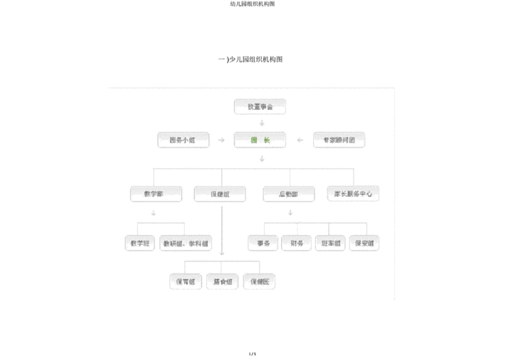 幼儿园组织机构图.doc 5页