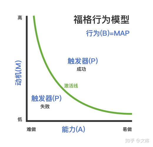 bj fogg行为模型