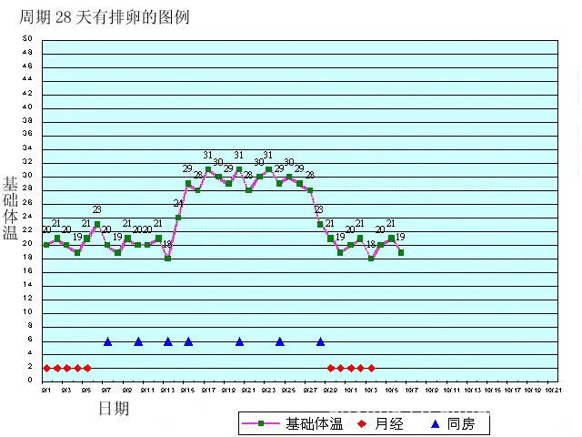 该图表示正常月经周期,基础体温曲线呈现标准的高低温两相变化.