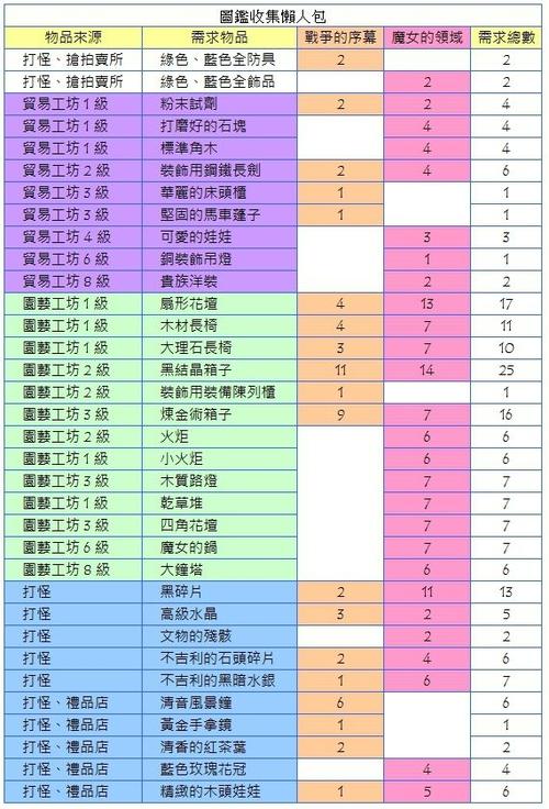 【黑色沙漠m】图鉴收集,每日循环任务懒人包!