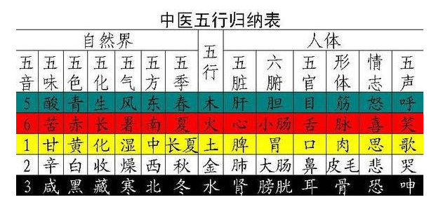 (中医五行归纳表)