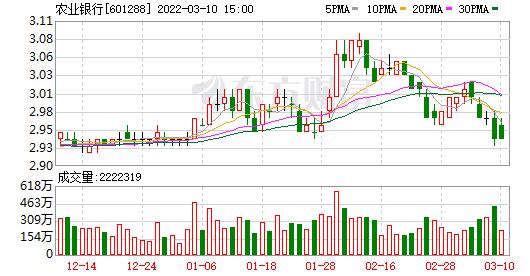 农业银行03月10日被沪股通减持203437万股
