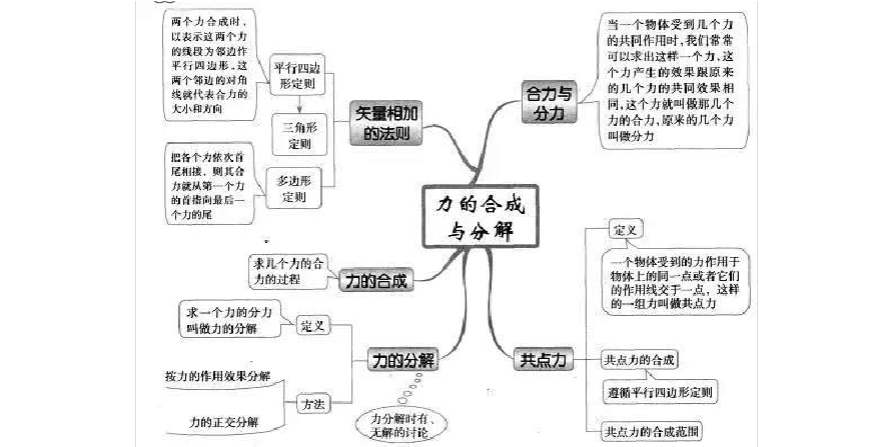 高中物理知识思维导图