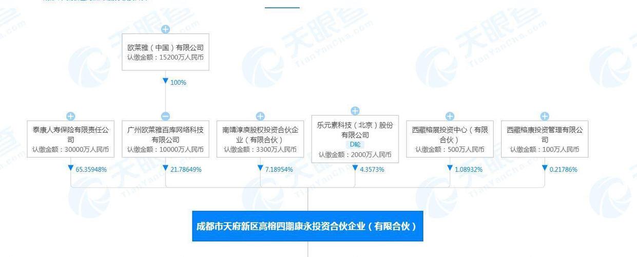 欧莱雅投资高榕资本关联合伙企业