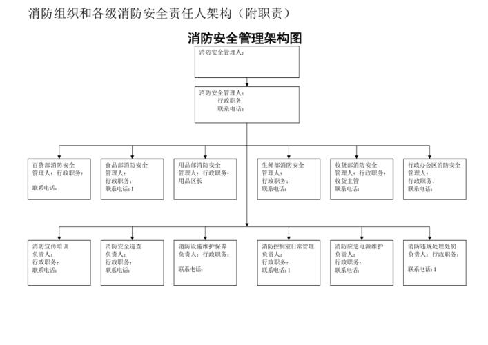 消防组织和各级消防安全责任人架构