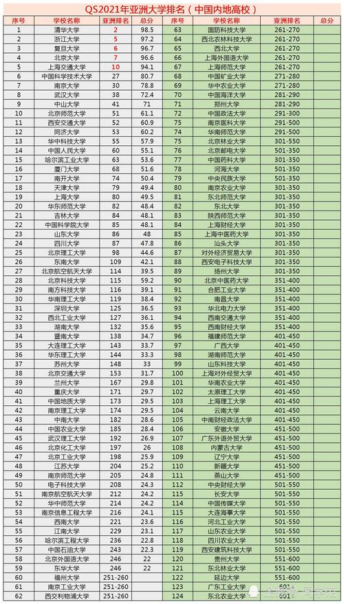值得一看:qs亚洲大学排名成中国大学排行榜?前十高校中国占一半