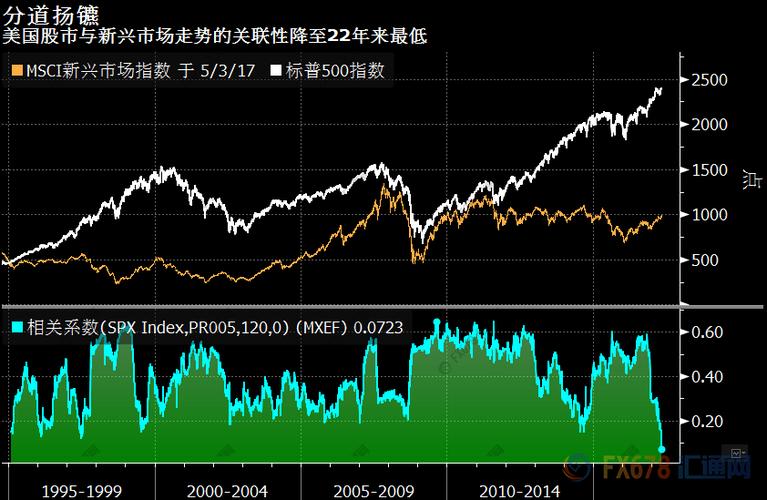 美国股市与新兴市场走势的关联度降至1995年以来最低