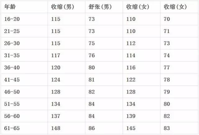 血压年龄对照表,到底多少是正常?