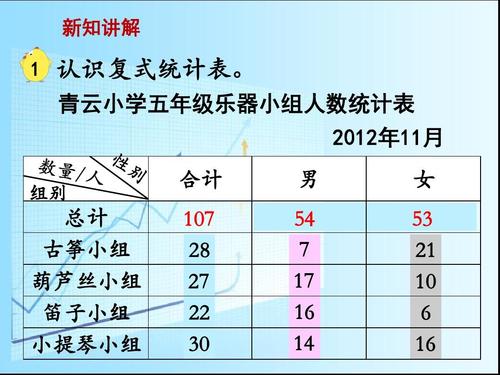 新苏教版五年级上册数学《复式统计表》教学课件ppt