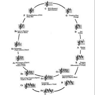 乐理知识第十课五度相生律