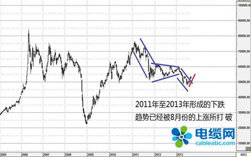 2011-2013年铜价走势分析