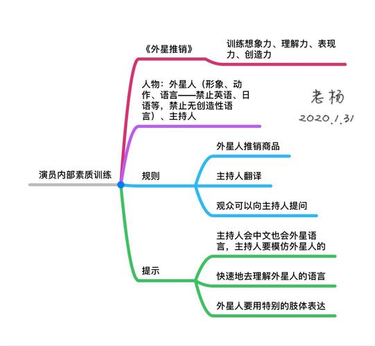 【思维导图】表演基础(2020.1.30-2.2)