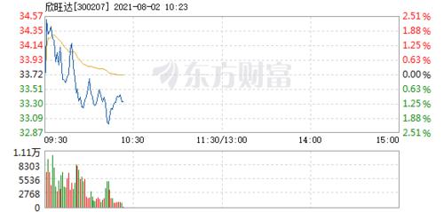 欣旺达8月2日快速回调
