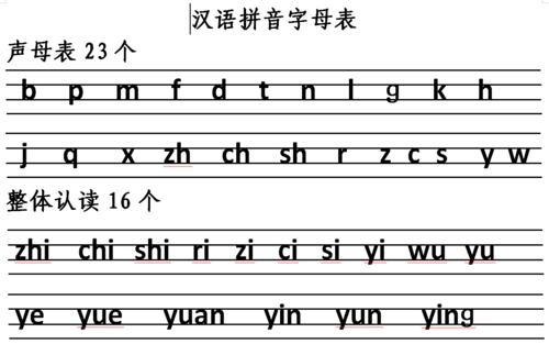 汉语拼音字母表(四线格)声母 单韵母 复韵母 整体认读