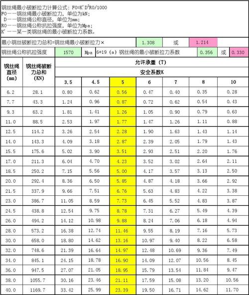 钢丝绳吊重表及安全使用