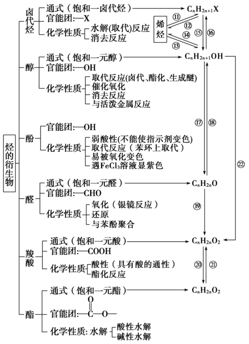 【小初高学习】2018_2019学年高中化学第二章官能团与有机化学反应烃