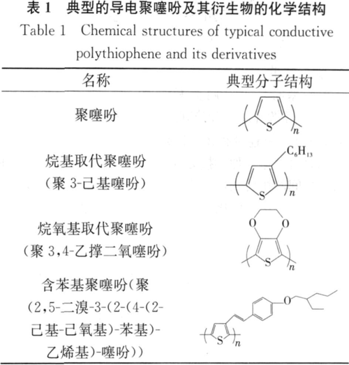 聚噻吩及其衍生物_聚噻吩基复合材料的导电性能研究进展