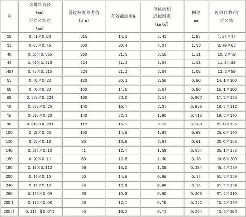 工业用不锈钢平纹,斜纹丝网型号对照表