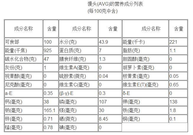展开全部 向左转| 向右转   上图是100克馒头的营养成分表,有上图