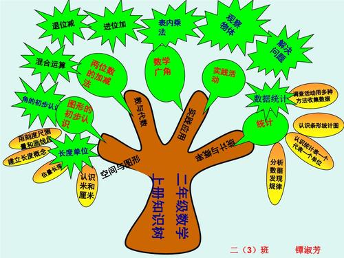 二年级知识树.ppt 6页