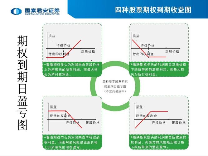 四种股票期权到期收益图