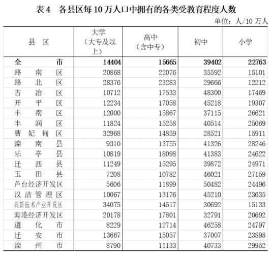 唐山10年多了14万余人