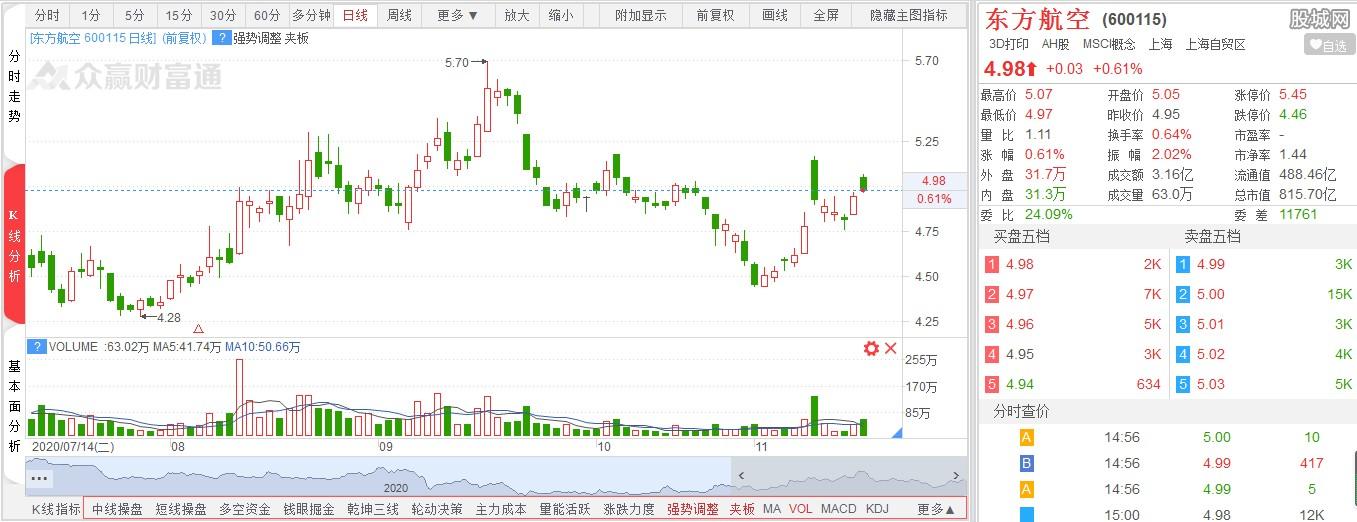的市场行情顺周期板块上涨,其实上证指数是比较稳的,煤炭,钢铁,有色