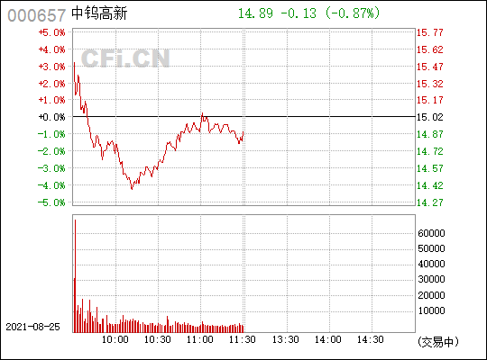 中钨高新(000657)_股票行情,行情首页_中财网