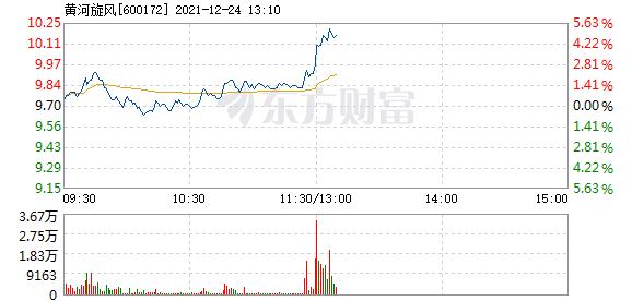 黄河旋风12月24日盘中涨幅达5