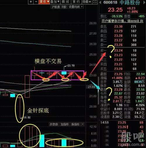 600818中路股份(如下图)近期底部突破60日线后横盘震