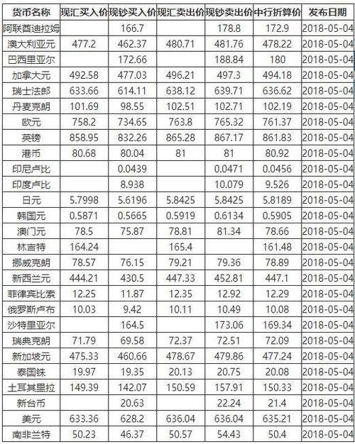 5月4中国银行外汇牌价表 人民币中间价上调211点