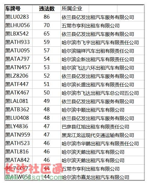 哈尔滨交通违法"黑名单"大曝光!