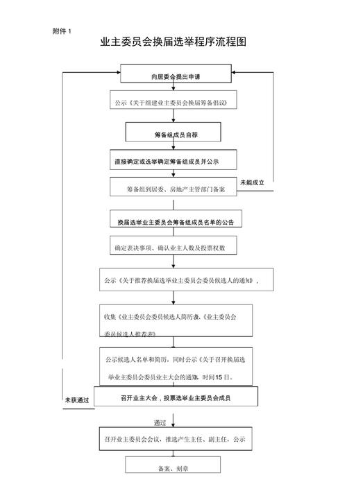(完整word版)业主委员会换届选举程序流程图