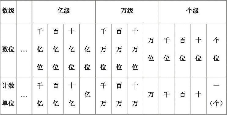 大数的认识 整数数位顺序表