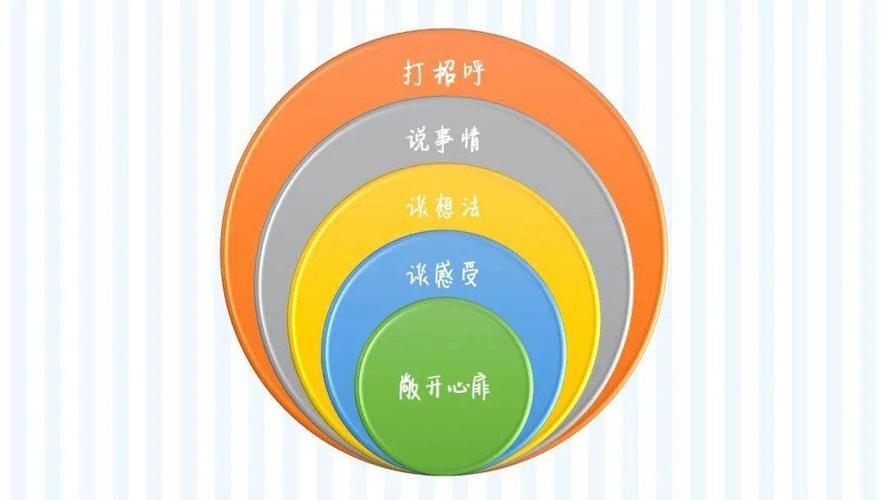 林老师把沟通分成了5个层次,最外圈的是熟人之间的打招呼("你好.