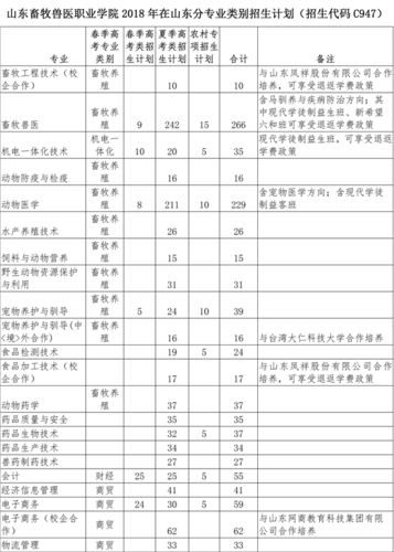 让梦想飞——山东畜牧兽医职业学院2018年报考指南
