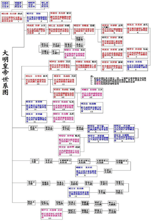 大明皇帝世系表