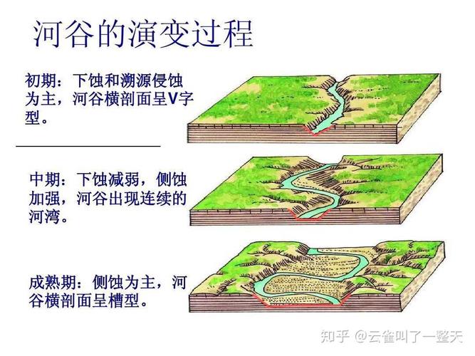 弯取直"现象,而被遗弃的曲流颈会因两头的泥沙淤积堵塞,形成类似牛轭