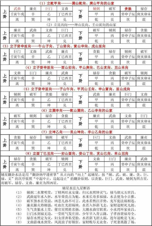 如何看懂辅星水法翻卦掌用法挨星掌诀辅星水法与二十四山三合水法遭遇