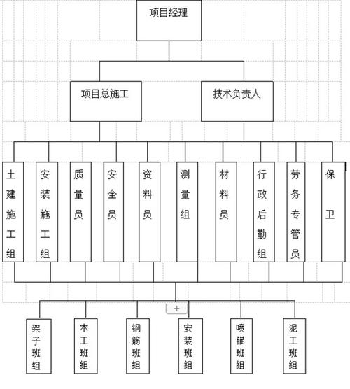 区政府南广场地下停车场项目现场施工组织管理机构